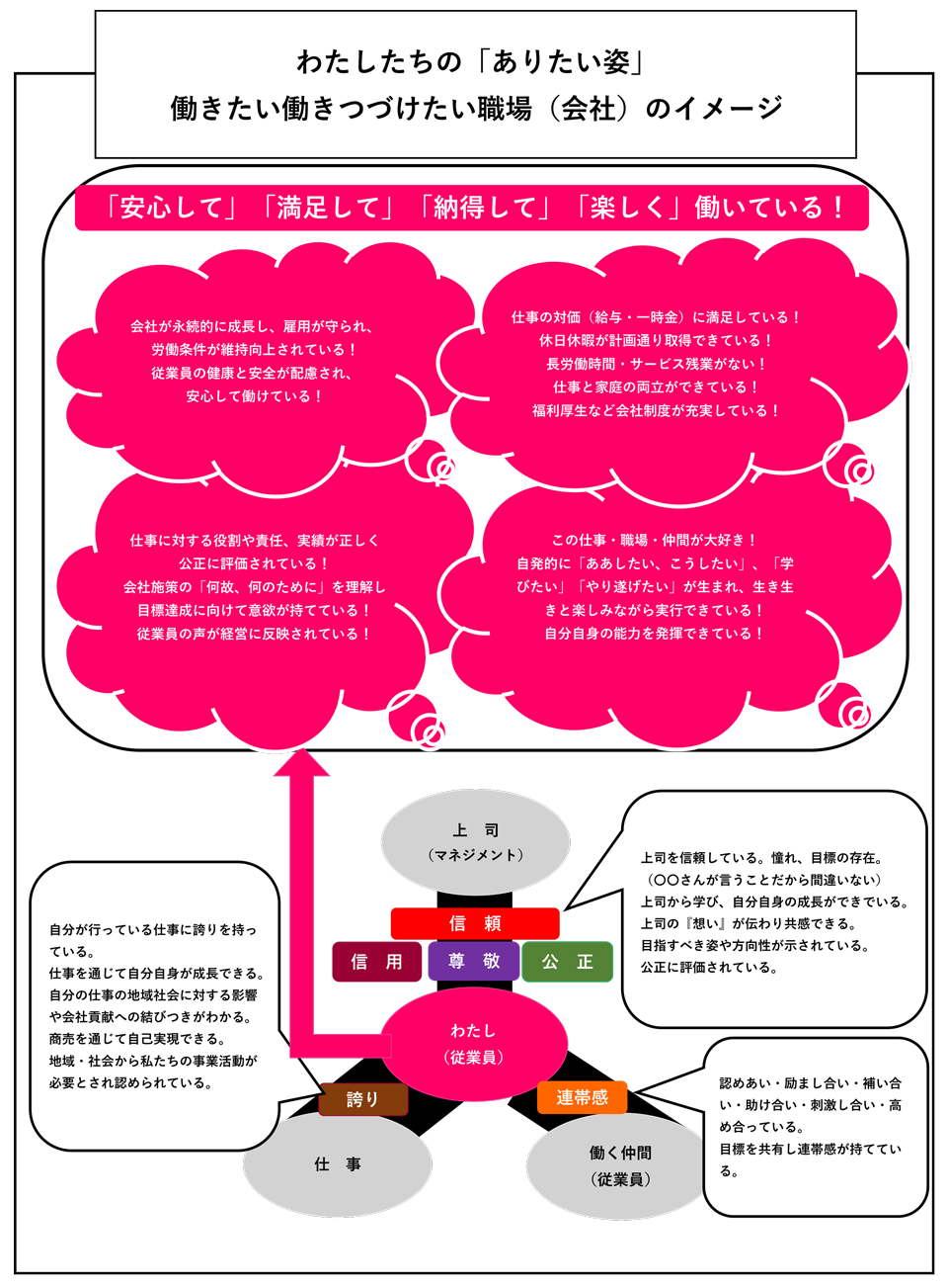 働きたい働きつづけたい職場(会社)イメージ図