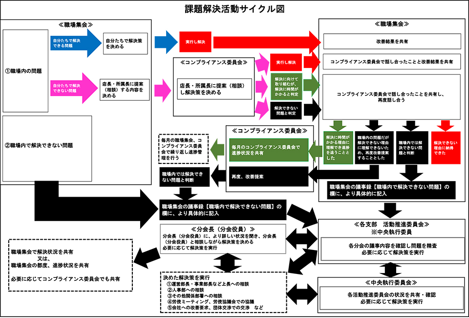 課題解決活動サイクル図